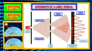 EL NUEVO ENFOQUE
DE LA FÍSICA.-
EL NUEVO ENFOQUE
DE LA FÍSICA.-
EXPERIMENTO DE LA DOBLE RENDIJA.-
FUINCION DE ONDA.-
PATRON DE
INTERFERENCIA.-
FUINCION DE ONDA.-
PATRON DE
INTERFERENCIA.-
 
