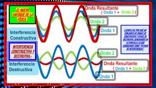 INTERFERENCIA
CONSTRUCTIVA Y
DESTRUTIVA.-
EJEMPLO DE POR QUÉ UN
CONJUNTO DE ONDAS SE
CONSTRUYEN Y OTRAS SE
DESTRUYEN, GENERANDO EN
LA PANTALLA LO QUE
CONOCEMOS COMO “PATRON
DE INTERFERENCIA”.
EL NUEVO
ENFOQUE DE LA
FÍSICA.-
 