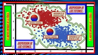 DISPERSION DE LOS
DATOS DE LA PART.-
DISPERSION DE LOS
DATOS DE LA PART.-
PARTICULA CUANTICA.-
PARTICULA CUANTICA.-
EL
NUEVO
ENFOQUE
DE
LA
FÍSICA.-
DISPERSION DE
LOS FOTONES.-
DISPERSION DE
LOS FOTONES.-
EL
NUEVO
ENFOQUE
DE
LA
FÍSICA.-
 