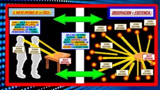 ….
CUANDO EL SUJETO NO SE ENCUENTRA,
EN SU HABITACIÓN (POR EJEMPLO), LOS
OBJETOS (QUE NECESITAN SER
OBSERVADADOS), SON “VIGILADOS”,
PERTINENTEMENTE, POR LOS FOTONES….
POR LO TANTO, LOS FOTONES
“SUSTITUYEN LA MIRADA DEL
SUJETO”, MANTENIENDO A ESTOS
“AGENTES” BAJO OBSERVACIÓN, Y DE
ESTA MANERA, ESTOS CONTINUEN
EXISTIENDO EN LA REALIDAD CLÁSICA.
EL NUEVO ENFOQUE DE LA FÍSICA.- OBSERVACION = EXISTENCIA.-
FOTONES
OBSEVANDO.-
FOTONES
OBSEVANDO.-
FOTONES
OBSEVANDO.-
FOTONES
OBSEVANDO.-
FOTONES
OBSEVANDO.-
FOTONES
OBSEVANDO.-
FOTONES
OBSEVANDO.-
PERSONA
OBSEVANDO.-
PERSONA
OBSEVANDO.-
OBJETO
OBSERVADO.-
OBJETO
OBSERVADO.-
FOTONES
OBSEVANDO.-
 