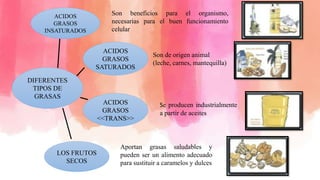 DIFERENTES
TIPOS DE
GRASAS
ACIDOS
GRASOS
SATURADOS
ACIDOS
GRASOS
INSATURADOS
ACIDOS
GRASOS
<<TRANS>>
LOS FRUTOS
SECOS
Son beneficios para el organismo,
necesarias para el buen funcionamiento
celular
Son de origen animal
(leche, carnes, mantequilla)
Se producen industrialmente
a partir de aceites
Aportan grasas saludables y
pueden ser un alimento adecuado
para sustituir a caramelos y dulces
 