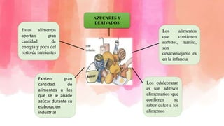 AZUCARES Y
DERIVADOS
Estos alimentos
aportan gran
cantidad de
energía y poca del
resto de nutrientes
Existen gran
cantidad de
alimentos a los
que se le añade
azúcar durante su
elaboración
industrial
Los edulcoraran
es son aditivos
alimentarios que
confieren su
sabor dulce a los
alimentos
Los alimentos
que contienen
sorbitol, manito,
son
desaconsejable es
en la infancia
 