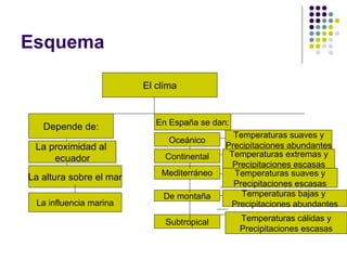 Esquema

                         El clima


                            En España se dan:
   Depende de:
                                              Temperaturas suaves y
                               Oceánico
 La proximidad al                           Precipitaciones abundantes
                              Continental    Temperaturas extremas y
     ecuador
                                              Precipitaciones escasas
                             Mediterráneo     Temperaturas suaves y
La altura sobre el mar
                                              Precipitaciones escasas
                             De montaña         Temperaturas bajas y
 La influencia marina                        Precipitaciones abundantes

                              Subtropical       Temperaturas cálidas y
                                                Precipitaciones escasas
 