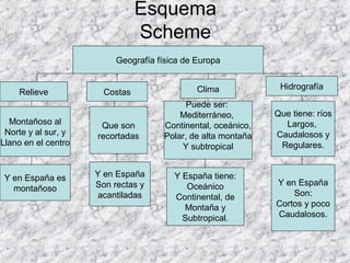 Esquema
Scheme
Geografía física de Europa
Relieve
Montañoso al
Norte y al sur, y
Llano en el centro
Y en España es
montañoso
Costas
Que son
recortadas
Y en España
Son rectas y
acantiladas
Clima
Puede ser:
Mediterráneo,
Continental, oceánico,
Polar, de alta montaña
Y subtropical
Y España tiene:
Oceánico
Continental, de
Montaña y
Subtropical.
Hidrografía
Que tiene: ríos
Largos,
Caudalosos y
Regulares.
Y en España
Son:
Cortos y poco
Caudalosos.
 