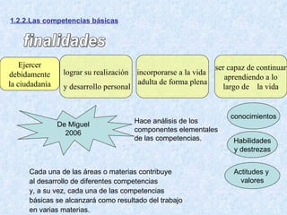 1.2.2.Las competencias básicas lograr su realización y desarrollo personal incorporarse a la vida  adulta de forma plena Ejercer debidamente  la ciudadanía ser capaz de continuar aprendiendo a lo  largo de  la vida finalidades De Miguel 2006 Hace análisis de los componentes elementales de las competencias. conocimientos Habilidades y destrezas Actitudes y  valores Cada una de las áreas o materias contribuye al desarrollo de diferentes competencias y, a su vez, cada una de las competencias  básicas se alcanzará como resultado del trabajo  en varias materias.  