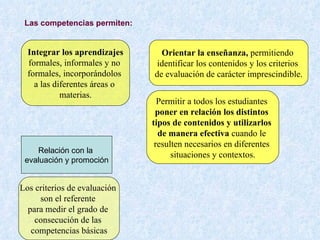 Integrar los aprendizajes formales, informales y no  formales, incorporándolos  a las diferentes áreas o  materias. Orientar la enseñanza,  permitiendo  identificar los contenidos y los criterios  de evaluación de carácter imprescindible. Permitir a todos los estudiantes  poner en relación los distintos  tipos de contenidos y utilizarlos   de manera efectiva  cuando le  resulten necesarios en diferentes  situaciones y contextos. Las competencias permiten: Relación con la  evaluación y promoción Los criterios de evaluación  son el referente  para medir el grado de  consecución de las  competencias básicas 