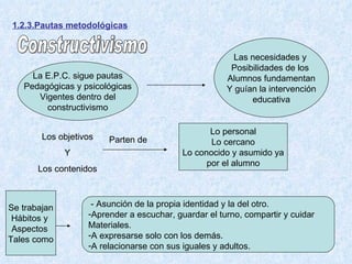 1.2.3.Pautas metodológicas Constructivismo La E.P.C. sigue pautas Pedagógicas y psicológicas Vigentes dentro del constructivismo Las necesidades y  Posibilidades de los  Alumnos fundamentan Y guían la intervención educativa Los objetivos Y Los contenidos Parten de Lo personal Lo cercano Lo conocido y asumido ya por el alumno Se trabajan Hábitos y  Aspectos  Tales como - Asunción de la propia identidad y la del otro. Aprender a escuchar, guardar el turno, compartir y cuidar  Materiales. A expresarse solo con los demás. A relacionarse con sus iguales y adultos. 