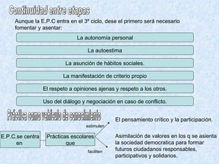 Continuidad entre etapas Aunque la E.P.C entra en el 3º ciclo, dese el primero será necesario fomentar y asentar: La autonomía personal La autoestima La asunción de hábitos sociales. La manifestación de criterio propio El respeto a opiniones ajenas y respeto a los otros. Uso del diálogo y negociación en caso de conflicto. Práctica como vehículo de conocimiento E.P.C.se centra en  Prácticas escolares que estimulen El pensamiento crítico y la participación. faciliten Asimilación de valores en los q se asienta la sociedad democratica para formar futuros ciudadanos responsables, participativos y solidarios. 