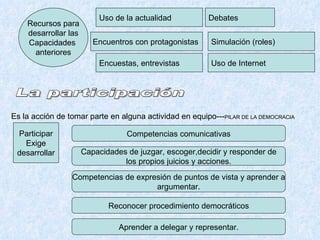 Recursos para desarrollar las Capacidades  anteriores Uso de la actualidad  Encuentros con protagonistas  Encuestas, entrevistas Debates  Simulación (roles) Uso de Internet  La participación Es la acción de tomar parte en alguna actividad en equipo--- PILAR DE LA DEMOCRACIA Participar Exige desarrollar Competencias comunicativas Capacidades de juzgar, escoger,decidir y responder de los propios juicios y acciones. Competencias de expresión de puntos de vista y aprender a argumentar. Reconocer procedimiento democráticos Aprender a delegar y representar. 