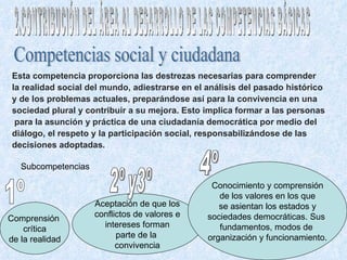2.CONTRIBUCIÓN DEL ÁREA AL DESARROLLO DE LAS COMPETENCIAS BÁSICAS Esta competencia proporciona las destrezas necesarias para comprender  la realidad social del mundo, adiestrarse en el análisis del pasado histórico  y de los problemas actuales, preparándose así para la convivencia en una  sociedad plural y contribuir a su mejora. Esto implica formar a las personas para la asunción y práctica de una ciudadanía democrática por medio del  diálogo, el respeto y la participación social, responsabilizándose de las  decisiones adoptadas.   Competencias social y ciudadana Subcompetencias Comprensión  crítica de la realidad Aceptación de que los conflictos de valores e intereses forman parte de la  convivencia 1º 2º y3º 4º Conocimiento y comprensión de los valores en los que se asientan los estados y sociedades democráticas. Sus  fundamentos, modos de  organización y funcionamiento. 