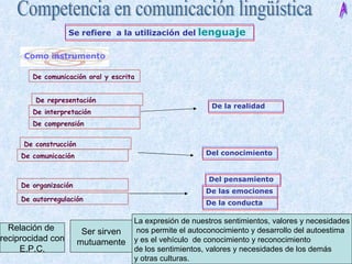 Competencia en comunicación lingüística Se refiere  a la utilización del   lenguaje De la realidad A De comunicación oral y escrita De representación De interpretación De comprensión De construcción De comunicación Del conocimiento Del pensamiento De las emociones De la conducta Relación de  reciprocidad con E.P.C. Ser sirven mutuamente La expresión de nuestros sentimientos, valores y necesidades nos permite el autoconocimiento y desarrollo del autoestima  y es el vehículo  de conocimiento y reconocimiento  de los sentimientos, valores y necesidades de los demás  y otras culturas. Como instrumento De organización De autorregulación 