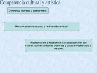 Competencia cultural y artística Contribuye indirecta y parcialmente. Reconocimiento y respeto a la diversidad cultural Importancia de la relación de las sociedades con sus  manifestaciones artísticas presentes y pasada y del respeto q  merecen. 