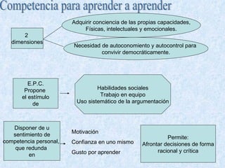 Competencia para aprender a aprender 2  dimensiones Adquirir conciencia de las propias capacidades, Físicas, intelectuales y emocionales. Necesidad de autoconomiento y autocontrol para  convivir democráticamente. E.P.C. Propone  el estímulo de Habilidades sociales Trabajo en equipo Uso sistemático de la argumentación Disponer de u sentimiento de competencia personal,  que redunda  en Motivación Confianza en uno mismo Gusto por aprender Permite: Afrontar decisiones de forma racional y crítica 