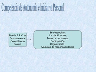 Competencia de Autonomía e Iniciativa Personal Desde E.P.C se Favorece esta  Competencia porque Se desarrollan: La planificación Toma de decisiones Participación Organización  Asunción de responsabilidades 