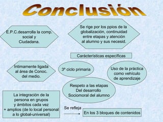 Conclusión E.P.C.desarrolla la comp. social y Ciudadana. Se rige por los ppios de la  globalización, continuidad entre etapas y atención al alumno y sus necesid. Íntimamente ligada al área de Conoc. del medio. Carácterísticas específicas 3º ciclo primaria Uso de la práctica como vehículo de aprendizaje Respeto a las etapas Del desarrollo  Sociomoral del alumno La integración de la persona en grupos y ámbitos cada vez + amplios (de lo local personal a lo global-universal) Se refleja En los 3 bloques de contenidos 
