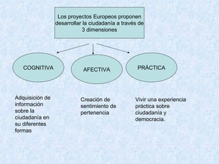 Los proyectos Europeos proponen desarrollar la ciudadanía a través de 3 dimensiones COGNITIVA AFECTIVA PRÁCTICA Adquisición de información sobre la ciudadanía en su diferentes formas Creación de sentimiento de pertenencia Vivir una experiencia práctica sobre ciudadanía y democracia. 