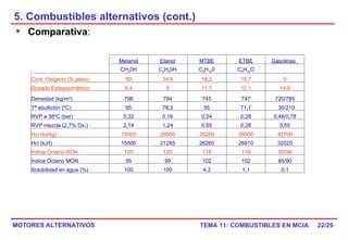 5. Combustibles alternativos (cont.) /29 Comparativa : Metanol Etanol MTBE ETBE Gasolinas  CH 3 0H C 2 H 5 0H C 5 H 12 0 C 6 H 14 O   Cont. Oxígeno (% peso) 50 34,8 18,2 15,7 0 Dosado Estequiométrico 6,4 9 11,7 12,1 14,8 Densidad (kg/m 3 ) 796 794 745 747 720/785 Tª ebullición (ºC) 65 78,3 55 71,7 30/210 RVP a 38ºC (bar) 0,32 0,16 0,54 0,28 0,48/0,78 RVP mezcla (2,7% Ox.) 2,14 1,24 0,55 0,28 0,55 Hci (kJ/kg) 19300 26800 35250 36000 42700 Hci (kJ/l)  15500 21285 26260 26910 32020 Índice Octano RON 120 120 118 118 95/98 Índice Octano MON 95 99 102 102 85/90 Solubilidad en agua (%) 100 100 4,3 1,1 0,1 