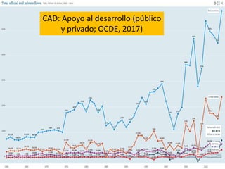 CAD: Apoyo al desarrollo (público
y privado; OCDE, 2017)
 