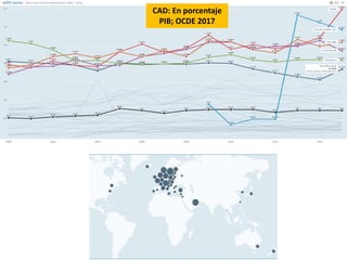 CAD: En porcentaje
PIB; OCDE 2017
 