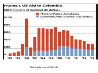 Security Asistance Colombia
 