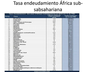 Tasa endeudamiento África sub-
sabsahariana
 