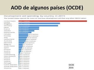AOD de algunos países (OCDE)
OCDE
2016
 