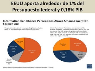 EEUU aporta alrededor de 1% del
Presupuesto federal y 0,18% PIB
 