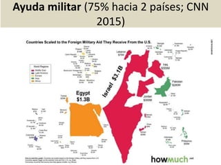 Ayuda militar (75% hacia 2 países; CNN
2015)
 