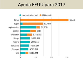 Ayuda EEUU para 2017
 