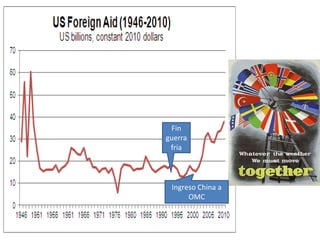 Fin
guerra
fría
Ingreso China a
OMC
 