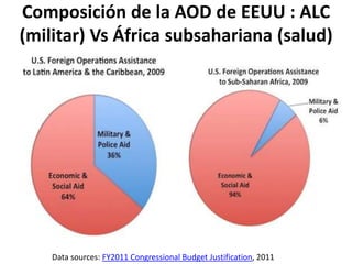 Composición de la AOD de EEUU : ALC
(militar) Vs África subsahariana (salud)
Data sources: FY2011 Congressional Budget Justification, 2011
 