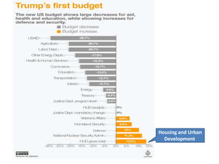 Housing and Urban
Development
 
