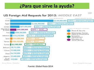 ¿Para que sirve la ayuda?
Fuente: Global Posta 2014
 