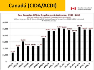 Canadá (CIDA/ACDI)
 