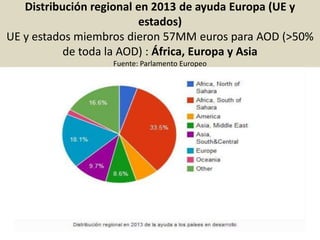 Distribución regional en 2013 de ayuda Europa (UE y
estados)
UE y estados miembros dieron 57MM euros para AOD (>50%
de toda la AOD) : África, Europa y Asia
Fuente: Parlamento Europeo
 