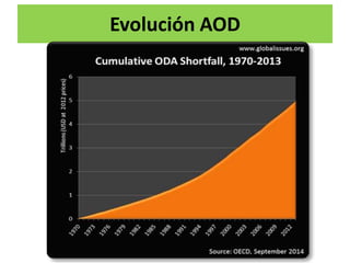 Evolución AOD
 