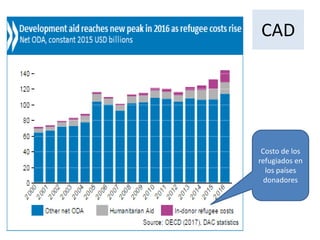 CAD
Costo de los
refugiados en
los países
donadores
 