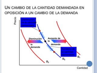 UN CAMBIO DE LA CANTIDAD DEMANDADA EN
Precio

OPOSICIÓN A UN CAMBIO DE LA DEMANDA
Disminución
de la cantidad
demandada

Disminución
de
la
demanda

Aumento de
la
demanda

Aumento de
la cantidad
demandada
D0

D1

D2

Cantidad

 