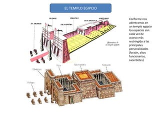EL TEMPLO EGIPCIO
Conforme nos
adentramos en
un templo egipcio
los espacios son
cada vez de
acceso más
restringido a las
principales
personalidades
(faraón, altos
funcionarios,
sacerdotes)
 