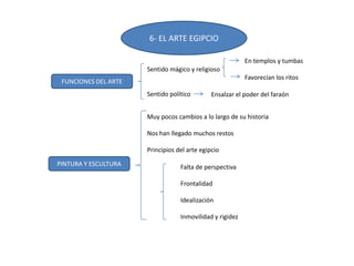 6- EL ARTE EGIPCIO
FUNCIONES DEL ARTE
Sentido mágico y religioso
Sentido político
En templos y tumbas
Favorecían los ritos
Ensalzar el poder del faraón
PINTURA Y ESCULTURA
Muy pocos cambios a lo largo de su historia
Nos han llegado muchos restos
Principios del arte egipcio
Falta de perspectiva
Frontalidad
Idealización
Inmovilidad y rigidez
 