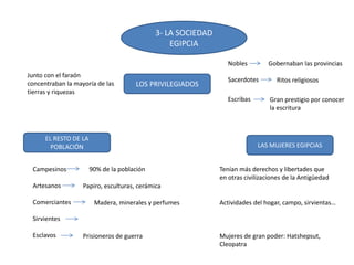 3- LA SOCIEDAD
EGIPCIA
LOS PRIVILEGIADOS
EL RESTO DE LA
POBLACIÓN LAS MUJERES EGIPCIAS
Nobles
Sacerdotes
Escribas
Junto con el faraón
concentraban la mayoría de las
tierras y riquezas
Gobernaban las provincias
Ritos religiosos
Gran prestigio por conocer
la escritura
Campesinos
Artesanos
Comerciantes
Sirvientes
Esclavos
90% de la población
Papiro, esculturas, cerámica
Madera, minerales y perfumes
Prisioneros de guerra
Tenían más derechos y libertades que
en otras civilizaciones de la Antigüedad
Actividades del hogar, campo, sirvientas…
Mujeres de gran poder: Hatshepsut,
Cleopatra
 
