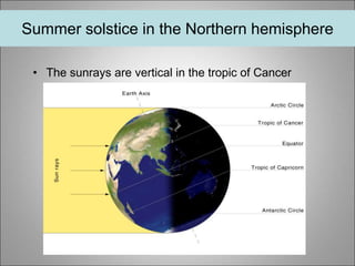 Summer solstice in the Northern hemisphere
• The sunrays are vertical in the tropic of Cancer
 