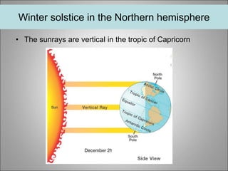 • The sunrays are vertical in the tropic of Capricorn
Winter solstice in the Northern hemisphere
 