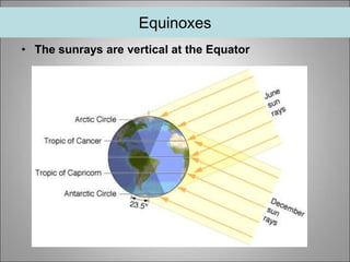 Equinoxes
• The sunrays are vertical at the Equator
 