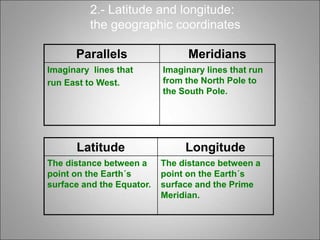 Latitude Longitude
The distance between a
point on the Earth´s
surface and the Equator.
The distance between a
point on the Earth´s
surface and the Prime
Meridian.
2.- Latitude and longitude:
the geographic coordinates
Parallels Meridians
Imaginary lines that
run East to West.
Imaginary lines that run
from the North Pole to
the South Pole.
 