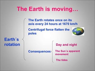 Earth´s
rotation
The Earth rotates once on its
axis every 24 hours at 1670 km/h
Centrifugal force flatten the
poles
Consequences
Day and night
The Sun´s apparent
movement
The Earth is moving…
The tides
 