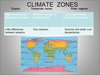 CLIMATE ZONESTropics Temperate zones Polar regions
High temperatures
throughout the year
Different number of
daylight hours
Low temperatures
throughout the year
Little differences
between seasons
Four seasons Summer and winter Low
temperatures
 