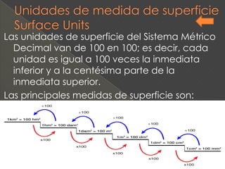 Las unidades de superficie del Sistema Métrico
Decimal van de 100 en 100; es decir, cada
unidad es igual a 100 veces la inmediata
inferior y a la centésima parte de la
inmediata superior.
Las principales medidas de superficie son: