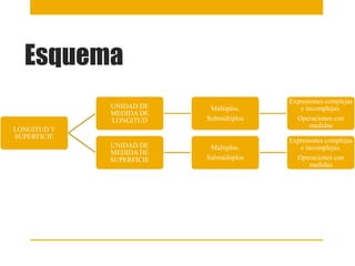 Esquema
LONGITUD Y
SUPERFICIE
UNIDAD DE
MEDIDA DE
LONGITUD
Múltiplos.
Submúltiplos
Expresiones complejas
e incomplejas.
Operaciones con
medidas
UNIDAD DE
MEDIDA DE
SUPERFICIE
Múltiplos.
Submúltiplos
Expresiones complejas
e incomplejas.
Operaciones con
medidas
 