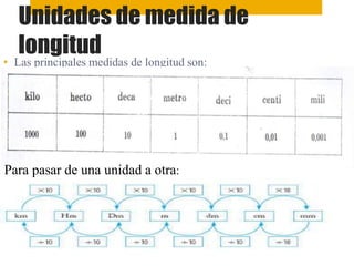 Unidades de medida de
longitud
• Las principales medidas de longitud son:
Para pasar de una unidad a otra:
 